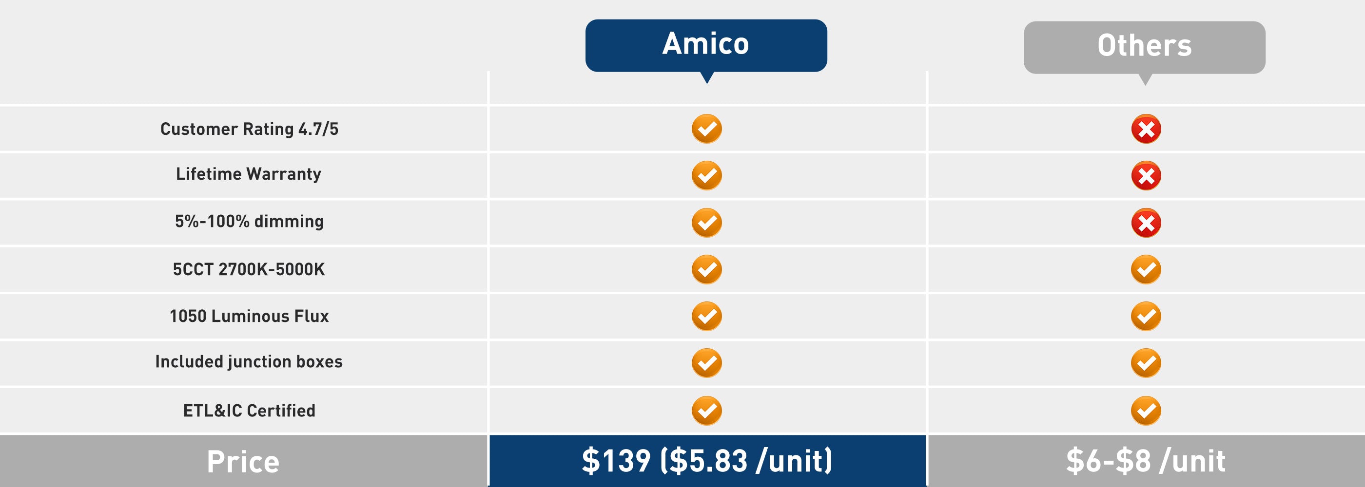 The comparison between Amico Lighting And Others