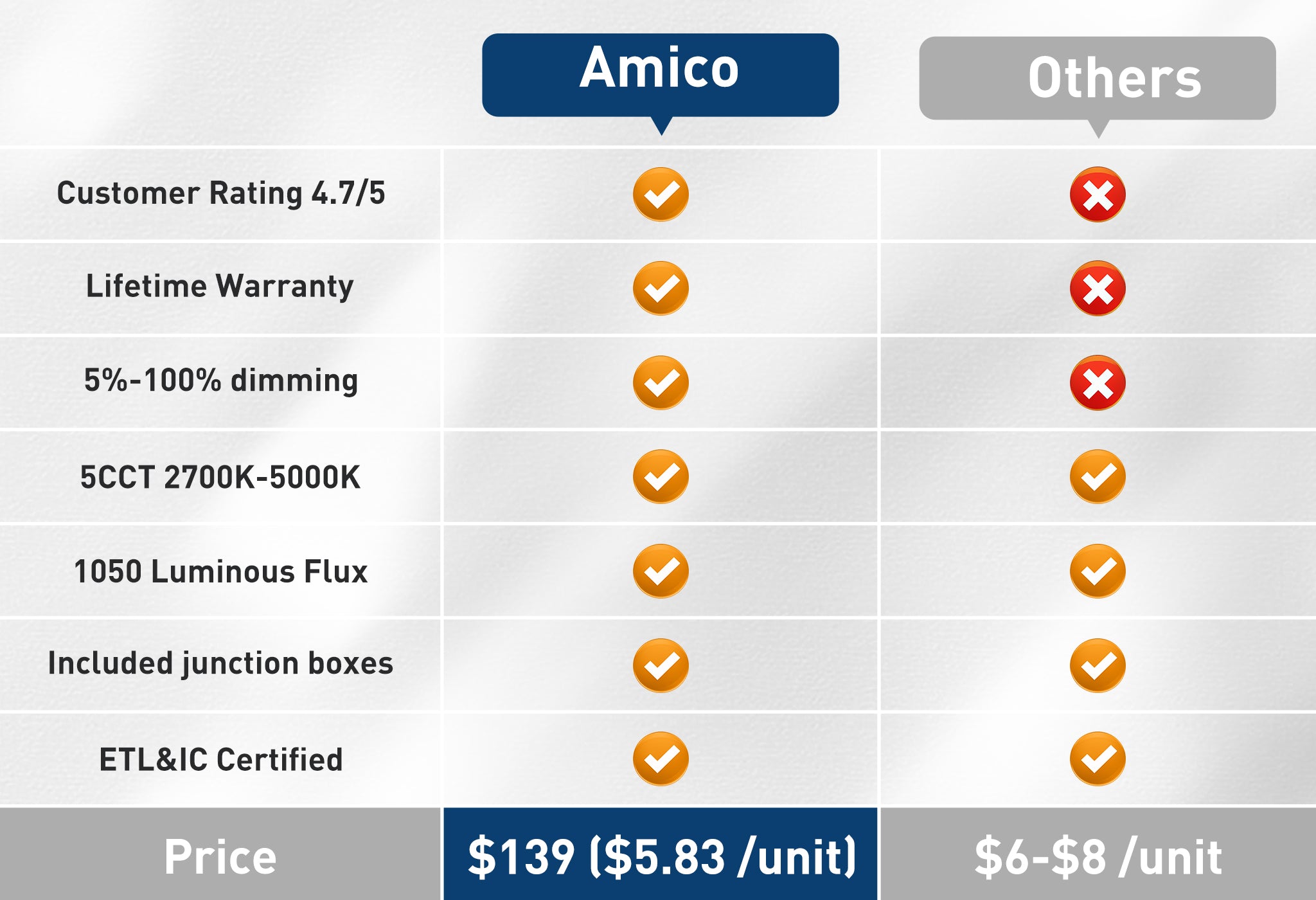 The comparison between Amico Lighting And Others