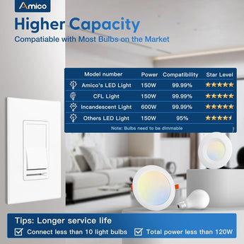 Amico-150W LED Dimmer Switch, Single Pole & 3-Way Universal Receptacle, No Neutral Wire Required, Wall Plate & Screws - White-3