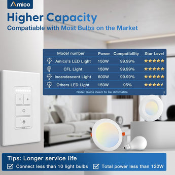 Amico-150W/450W Electronic Touch Dimmer Switch with LED Indicator, Single Pole, Wall Plate & Screws - White-4